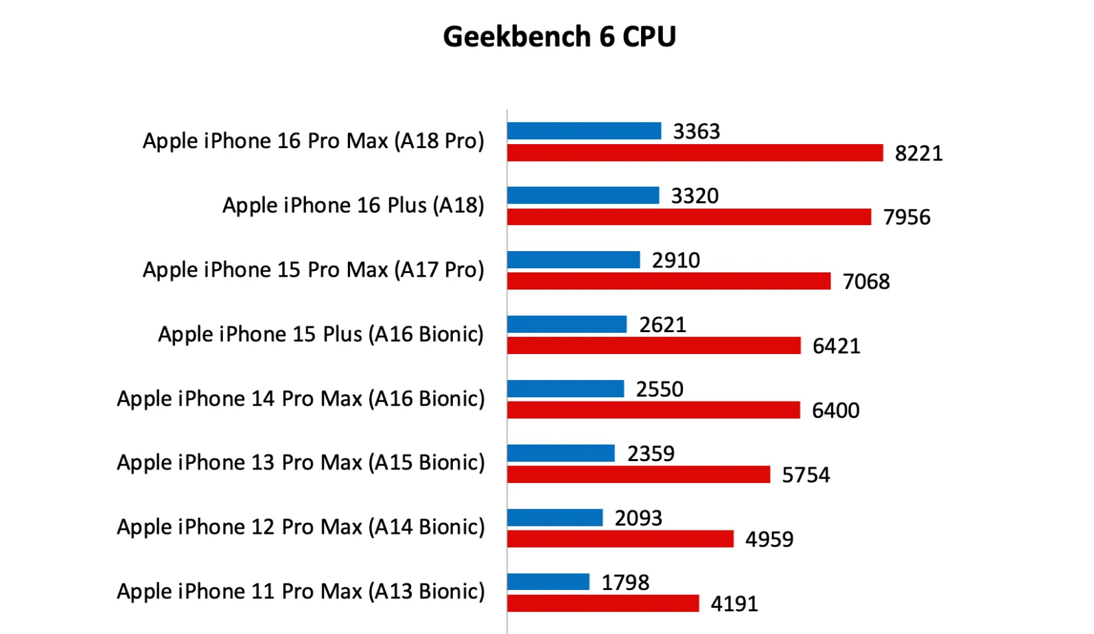 đánh giá CPU chip A18 và A18 Pro